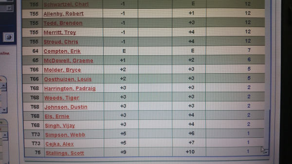 Count them - 28 Majors shared among the last 21 players on the Players leaderboard.