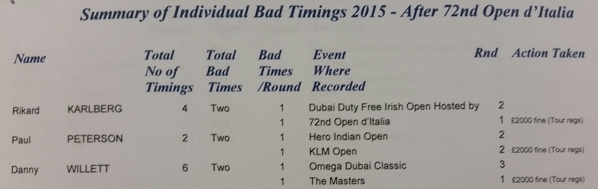 Karlberg fined for slow play