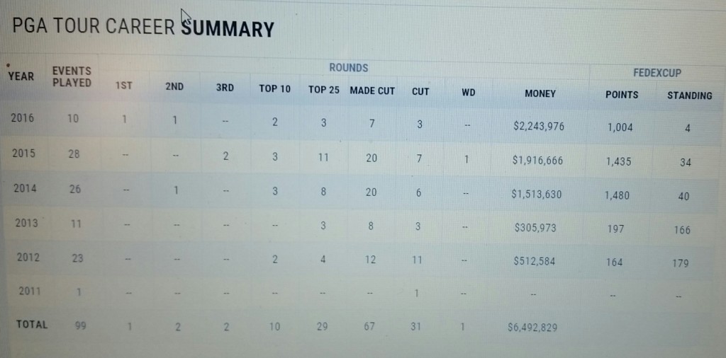 A record of Russell Knoxo's effort in his 99 PGA Tour events.