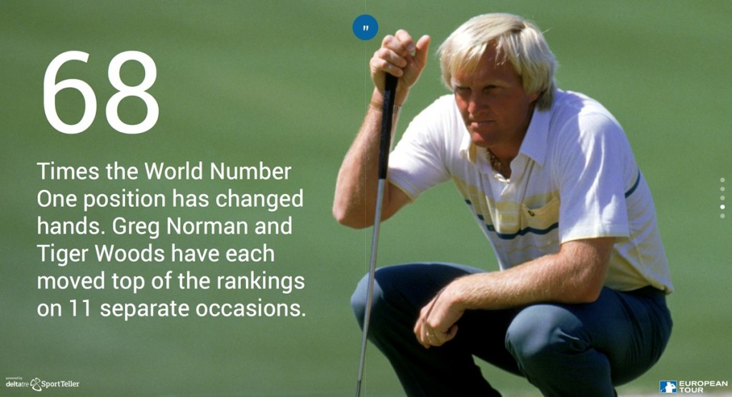 Aussie Greg Norman was atop of the World Rankings for an incredible weeks.