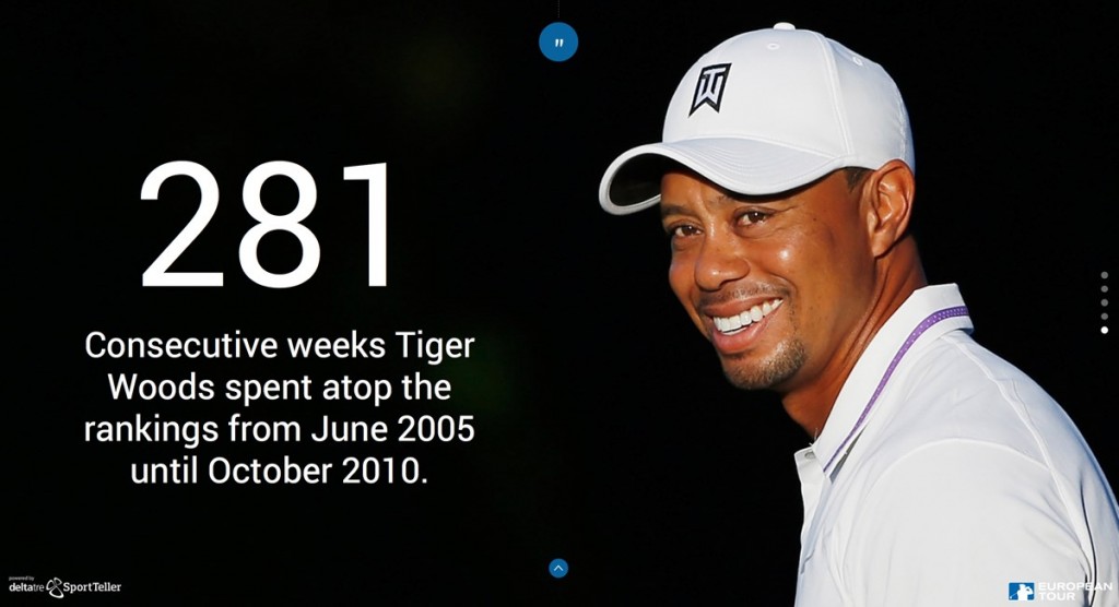 Tiger Woods ruled the golf world for an unbroken run of 281 weeks and a total of 683 weeks