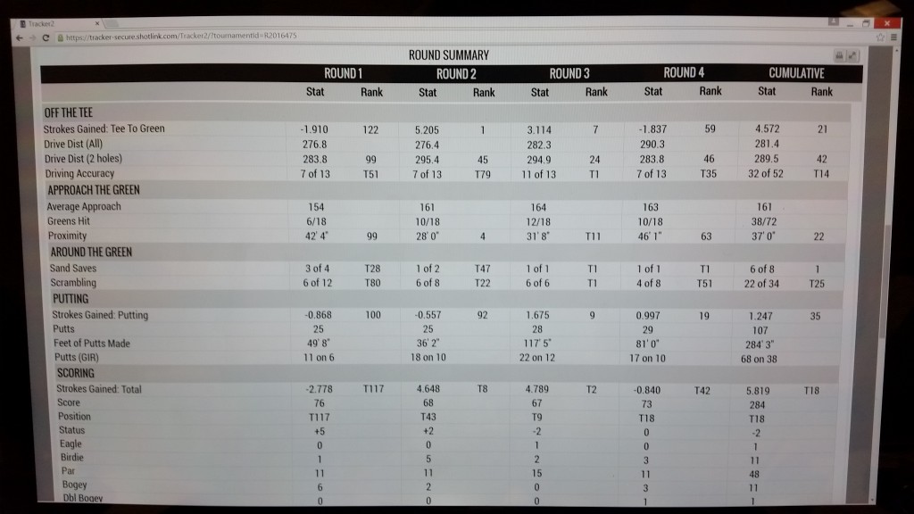 All the stats from Jordan Spieth's first defence of five events this year.